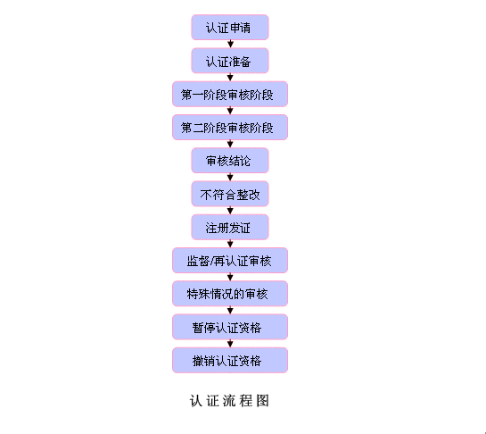 ISO9001認(rèn)證流程圖