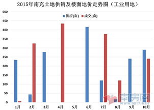 南充樓市2015年10月商品住宅統(tǒng)計(jì)報(bào)告 房地產(chǎn)開發(fā)穩(wěn)中求進(jìn)，市場調(diào)整期特征明顯